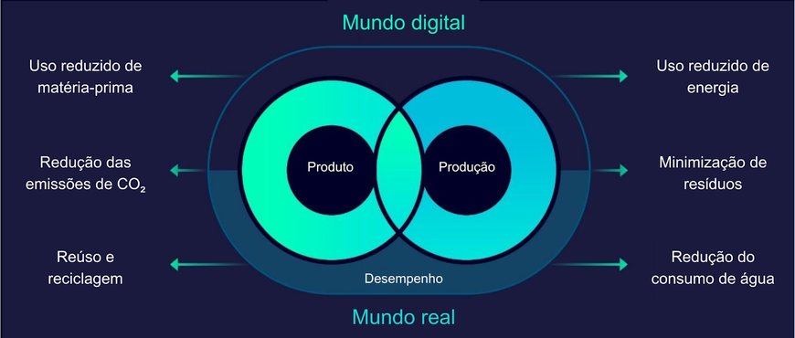 PROJETO SUSTENTÁVEL É DESENVOLVIDO COM BASE NO GÊMEO DIGITAL